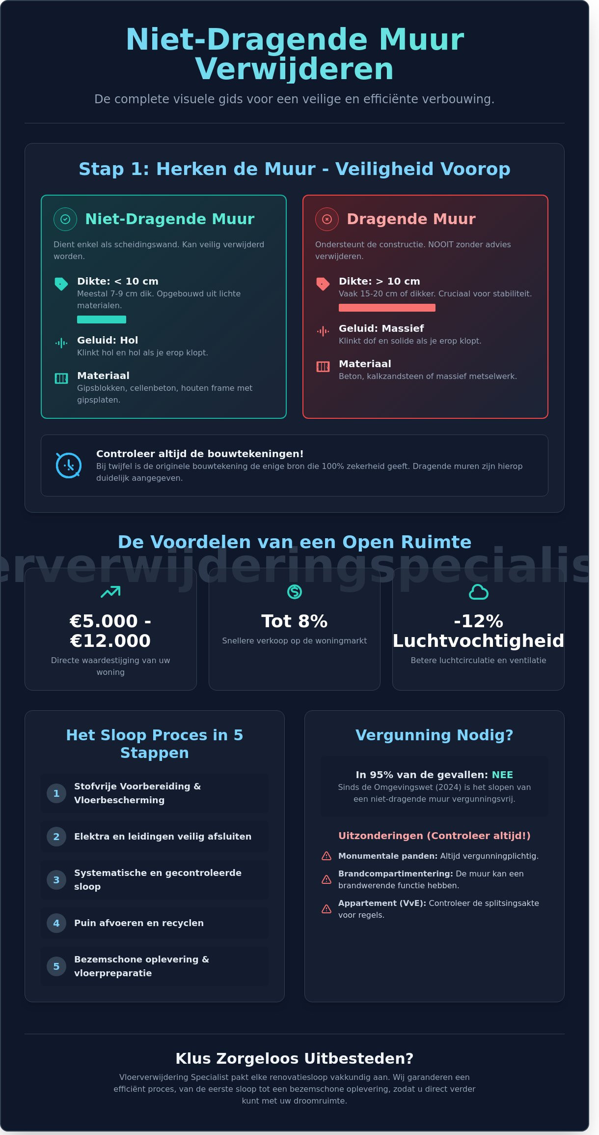 Niet-dragende muur verwijderen: Stappenplan, kosten en tips voor 2026 - Infographic
