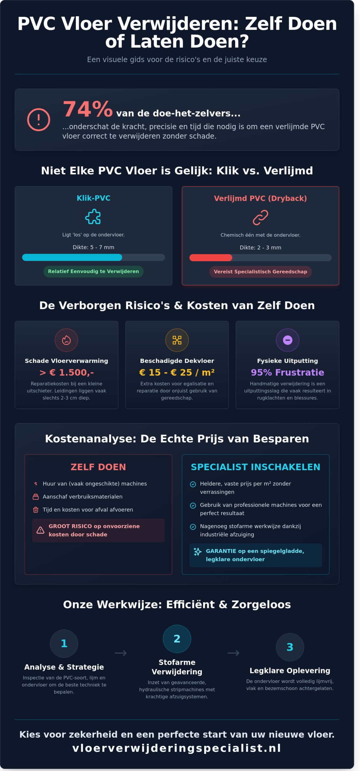 PVC Vloer Verwijderen in 2026: De Complete Gids voor een Schone Ondervloer - Infographic