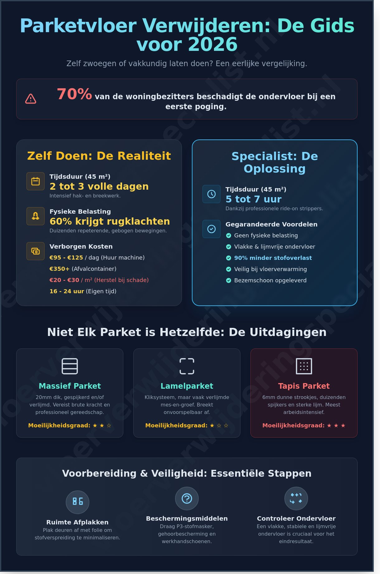 Parketvloer verwijderen: De complete kopersgids voor 2026 - Infographic