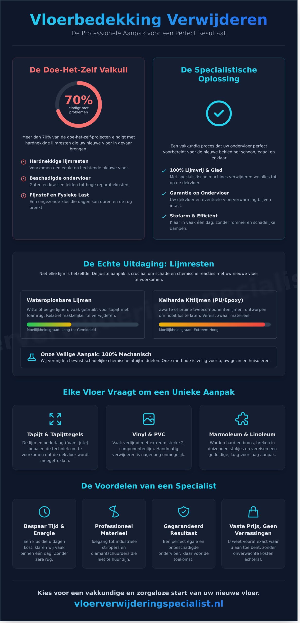 Vloerbedekking verwijderen: De complete gids voor een legklare ondervloer - Infographic