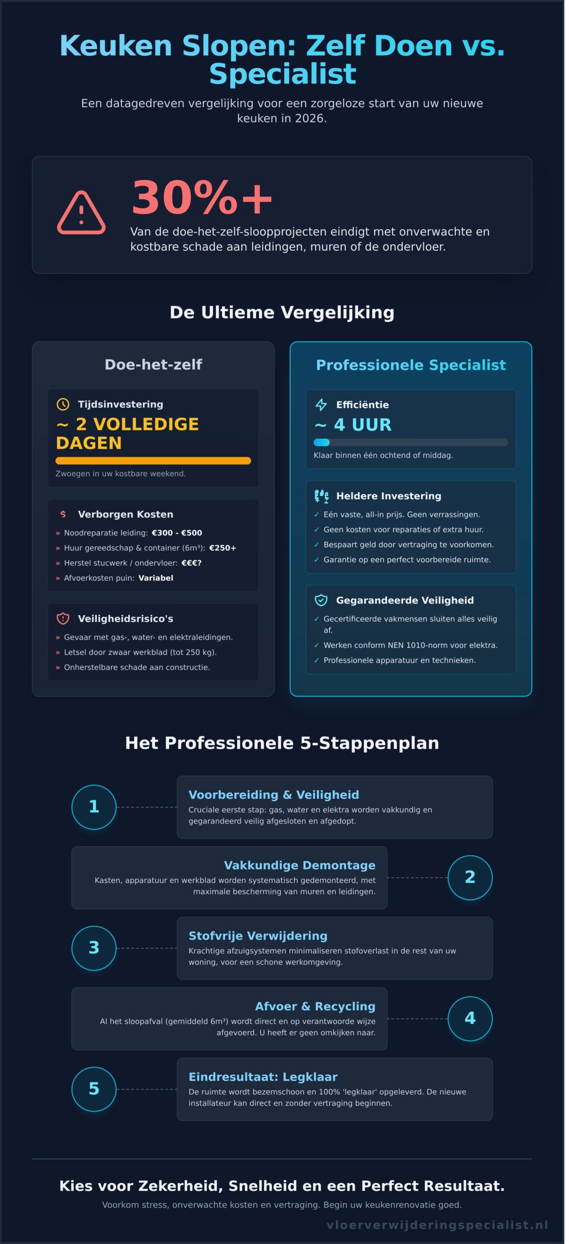 Keuken slopen in 2026: De complete gids voor een zorgeloze demontage - Infographic