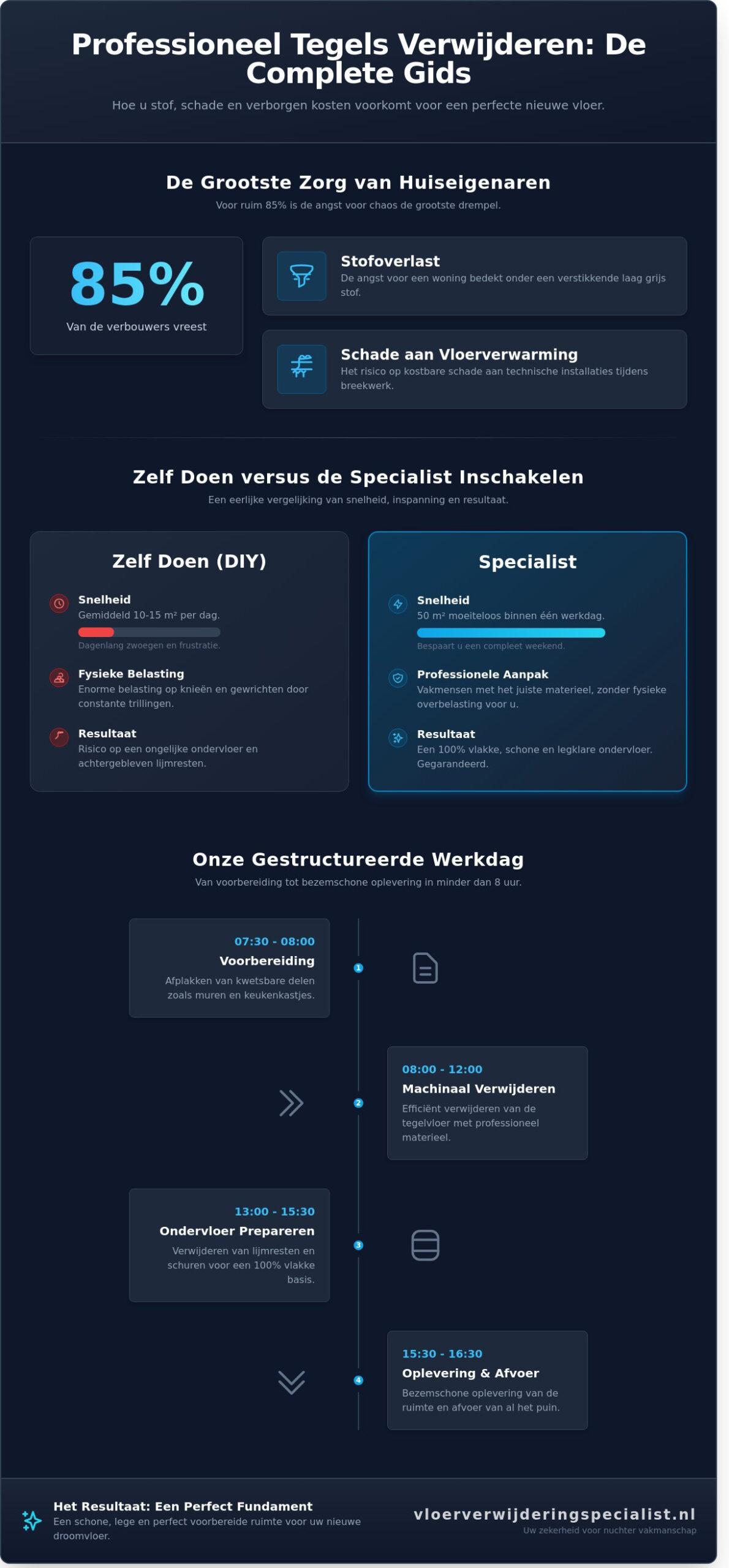 Vloertegels verwijderen: Professioneel, stofarm en legklaar in 2026 - Infographic