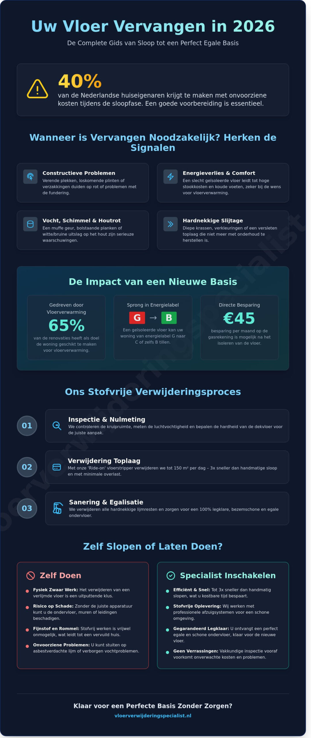 Vloer vervangen in 2026: De complete gids voor een zorgeloze renovatie - Infographic