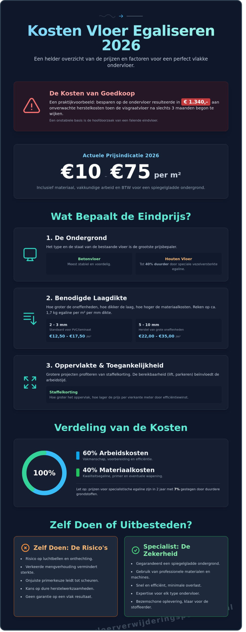 Kosten Vloer Egaliseren per m2: Volledig Prijsoverzicht voor 2026 - Infographic
