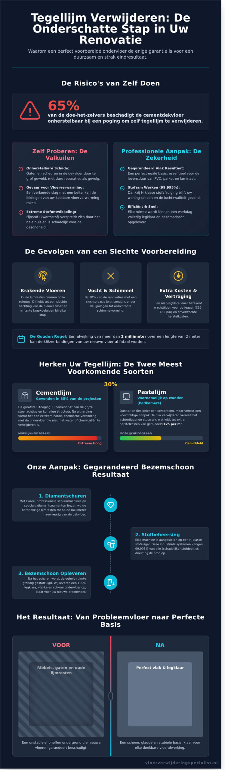 Hardnekkige tegellijm verwijderen: De complete gids voor een legklare vloer (2026) - Infographic