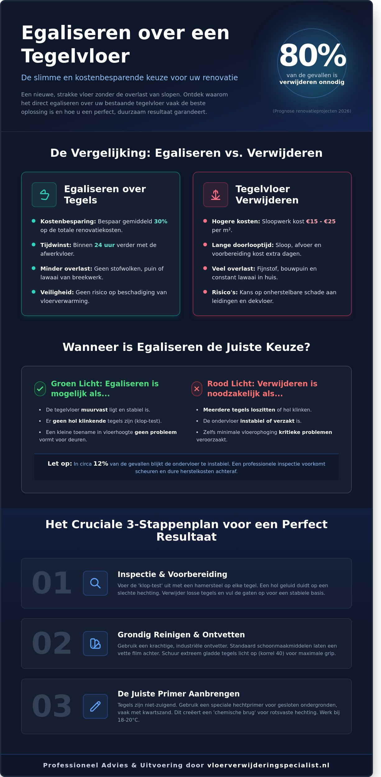 Egaliseren over een tegelvloer: Alles wat u moet weten in 2026 - Infographic