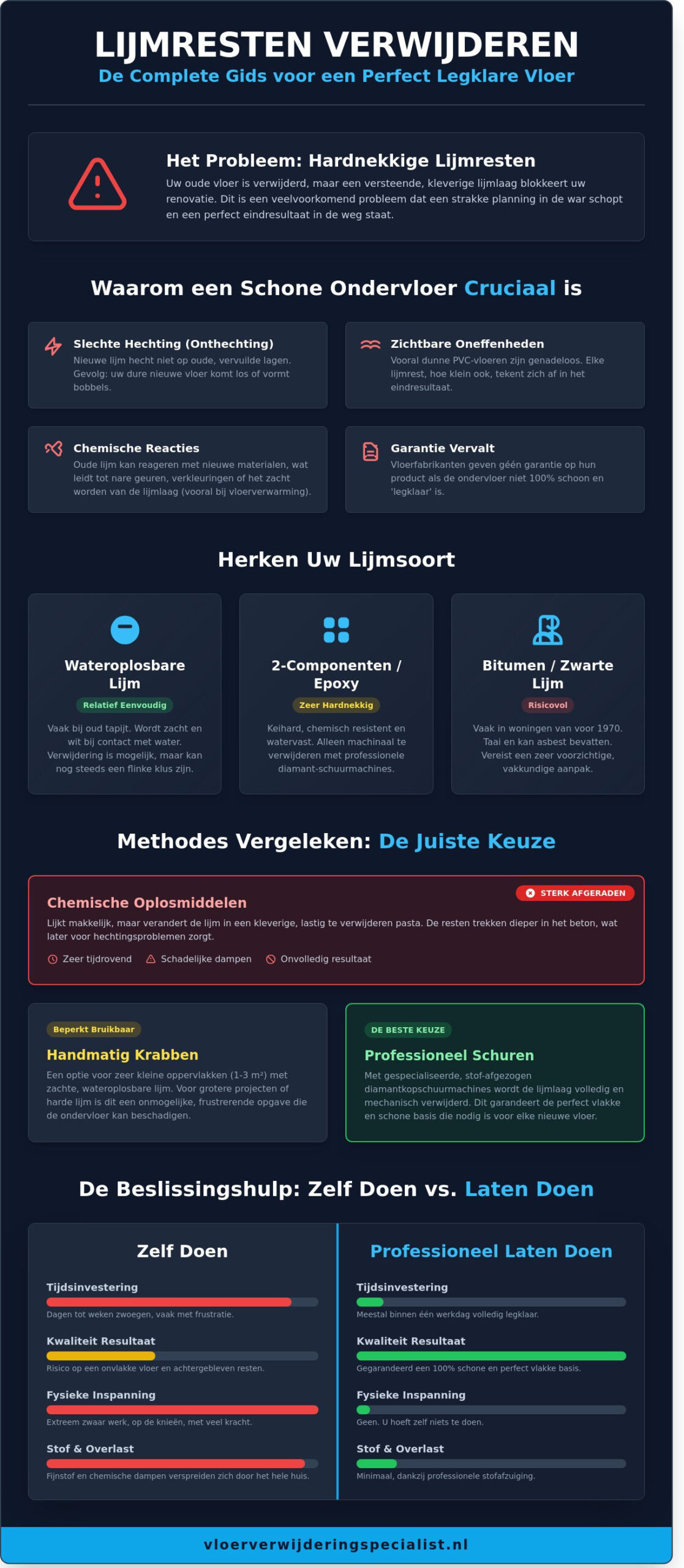 Lijmresten verwijderen van vloer: De complete gids voor een legklare ondervloer in 2026 - Infographic