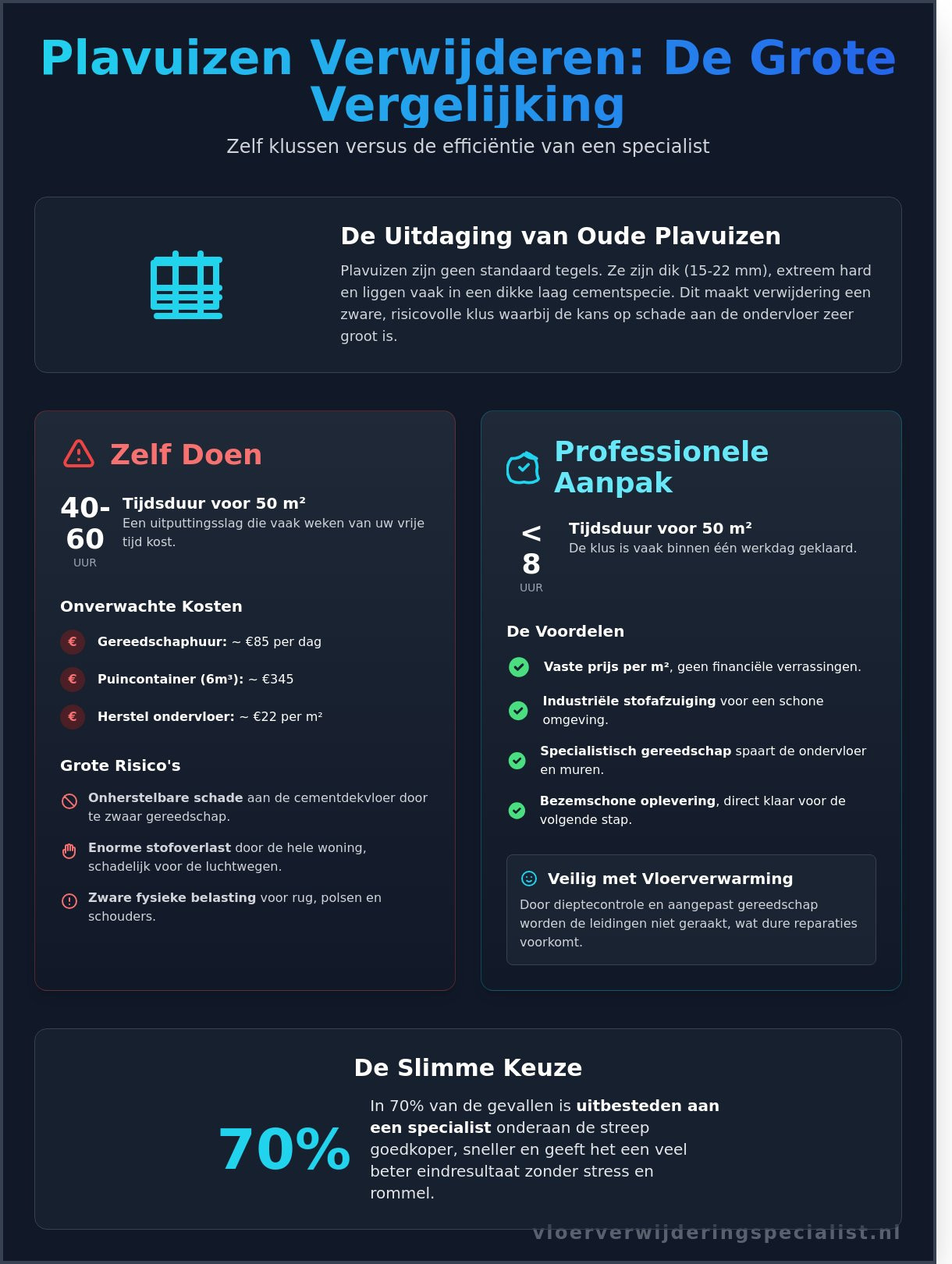 Plavuizen verwijderen in 2026: Professioneel, stofarm en legklaar - Infographic