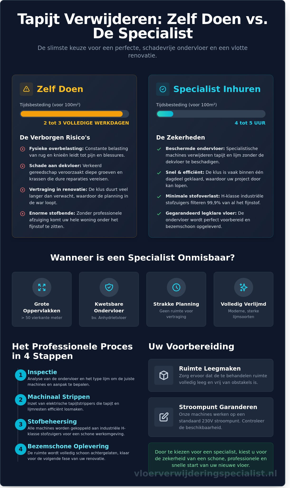 Professioneel tapijt laten verwijderen: Alles wat u moet weten voor een legklare vloer
