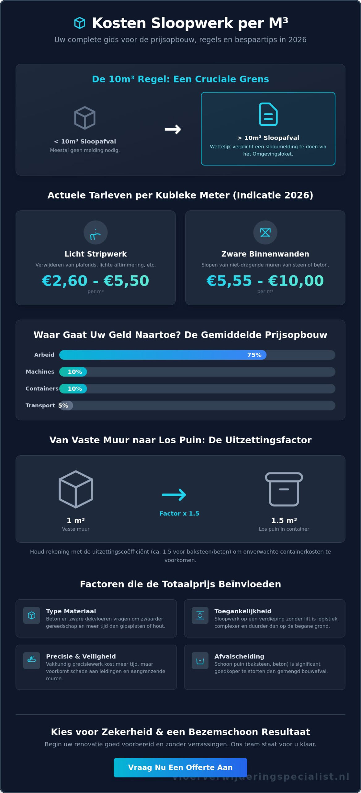 Kosten sloopwerk per m3: Wat betaalt u in 2026 voor renovatiesloop?