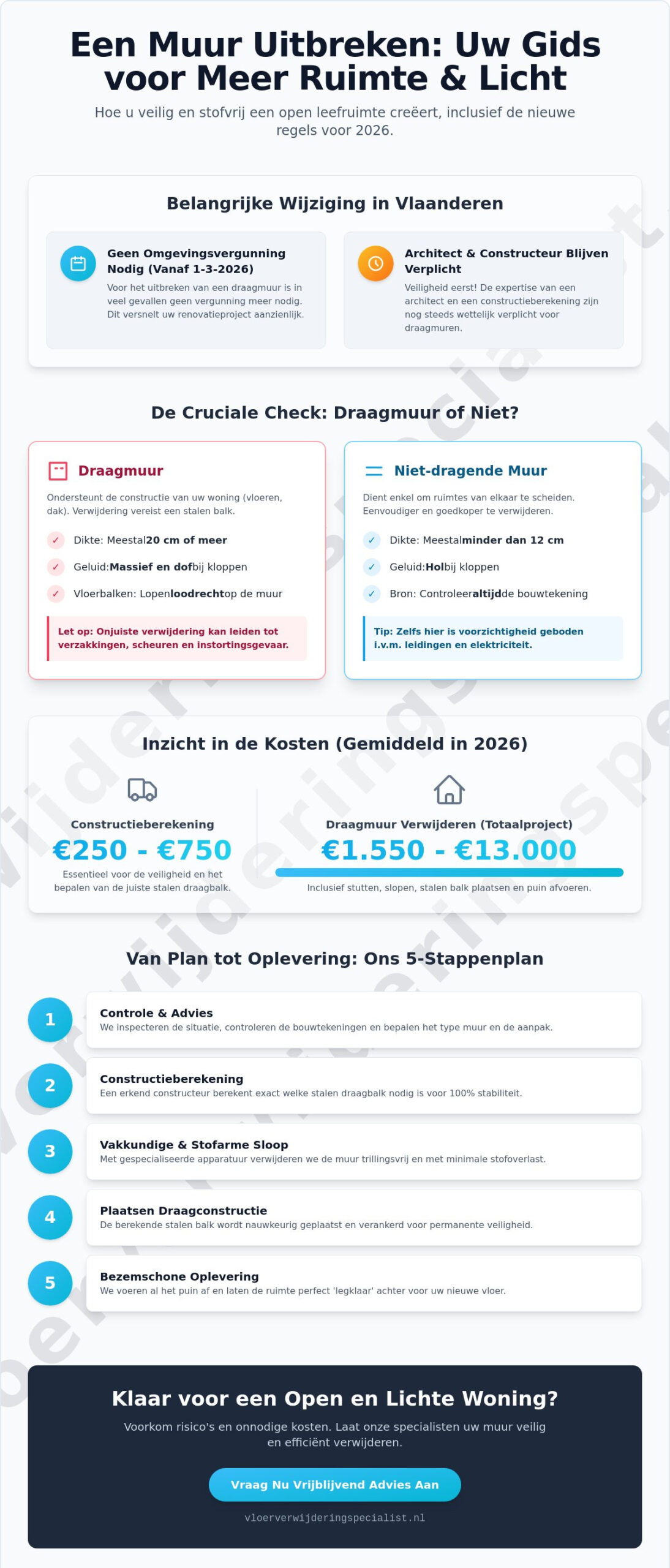 Muur uitbreken in 2026: Alles over draagmuren, vergunningen en vakkundige sloop