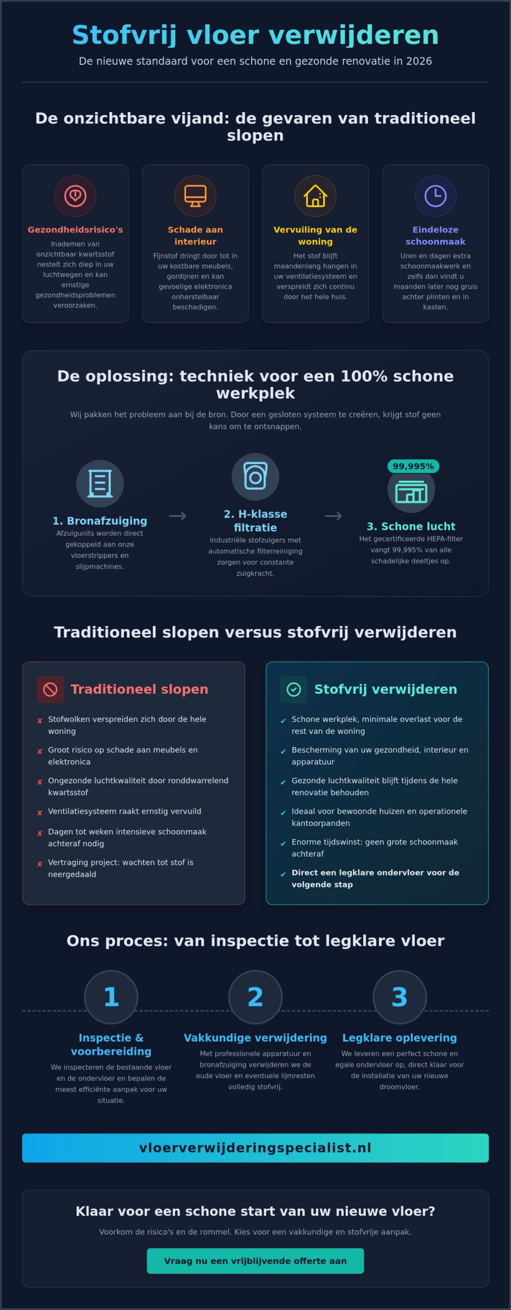 Stofvrij vloer verwijderen: de complete gids voor een schone renovatie in 2026