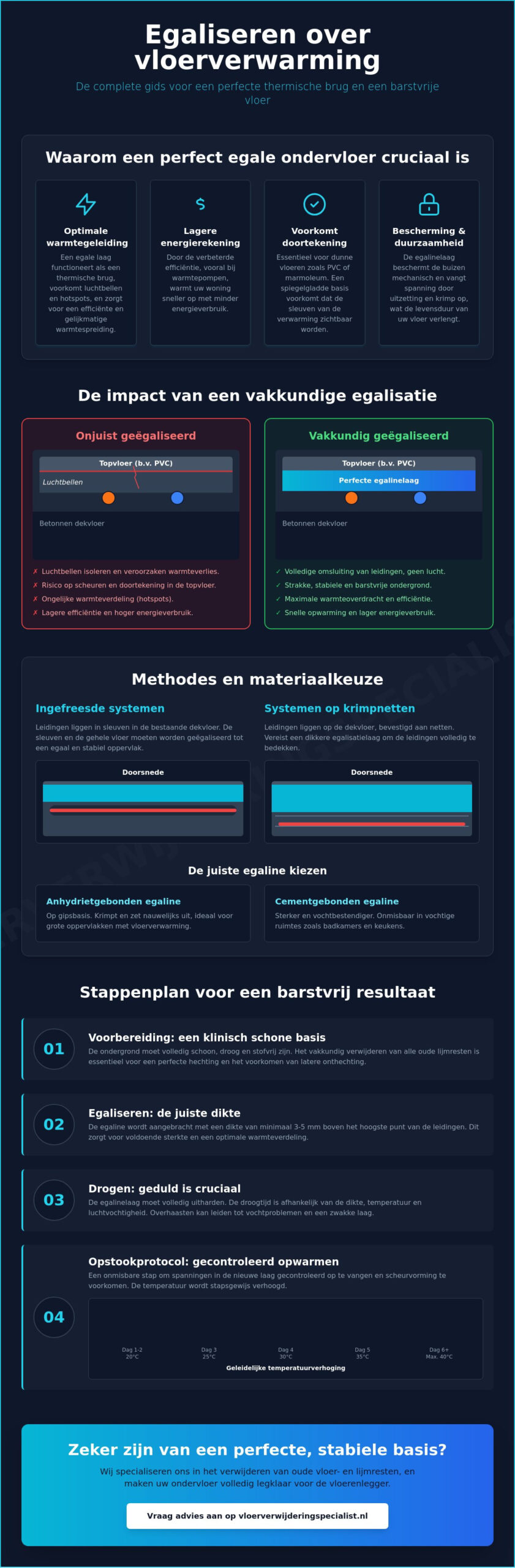 Egaliseren over vloerverwarming: alles wat u moet weten voor een strakke ondervloer