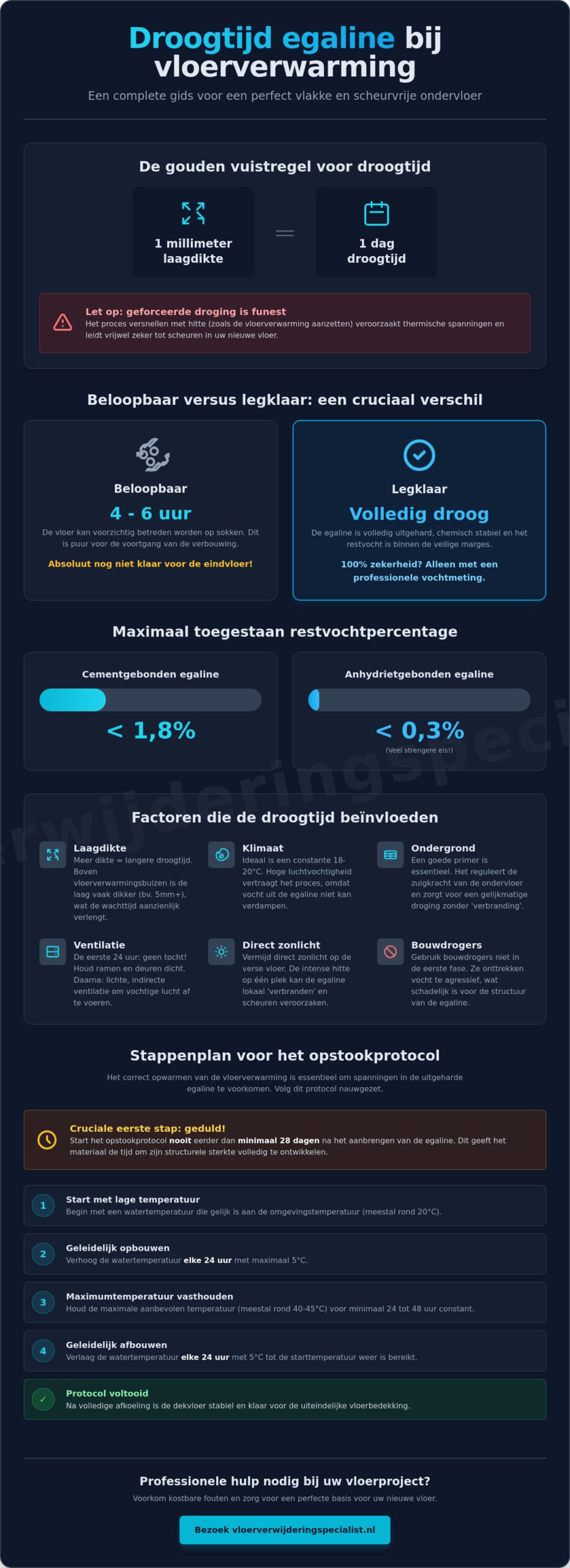 Droogtijd egaline vloerverwarming: de complete gids voor 2026